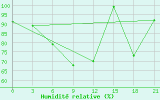 Courbe de l'humidit relative pour Kingisepp