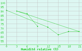 Courbe de l'humidit relative pour Arsk