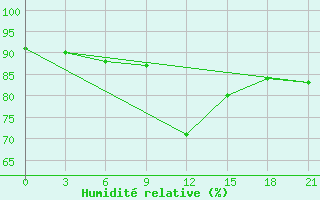 Courbe de l'humidit relative pour Leusi