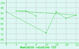 Courbe de l'humidit relative pour Livny