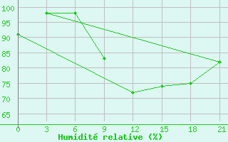 Courbe de l'humidit relative pour Kagul