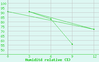 Courbe de l'humidit relative pour Ahty