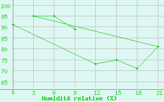 Courbe de l'humidit relative pour De Bilt (PB)