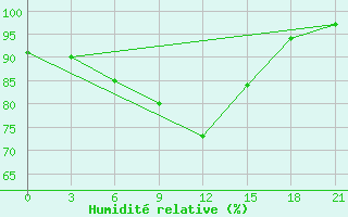 Courbe de l'humidit relative pour Pinega