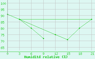 Courbe de l'humidit relative pour Jarensk