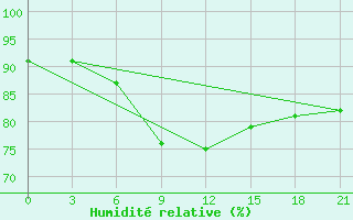 Courbe de l'humidit relative pour Kursk