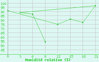 Courbe de l'humidit relative pour Iki-Burul