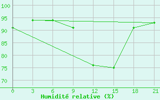 Courbe de l'humidit relative pour Morsansk