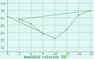Courbe de l'humidit relative pour Akinci