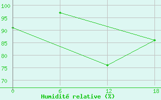 Courbe de l'humidit relative pour Gibraltar (UK)