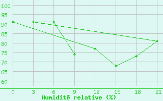 Courbe de l'humidit relative pour Suojarvi