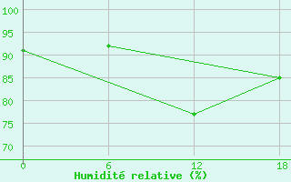 Courbe de l'humidit relative pour Valaam Island