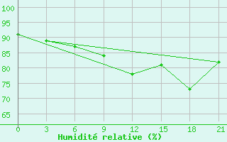 Courbe de l'humidit relative pour Varandey