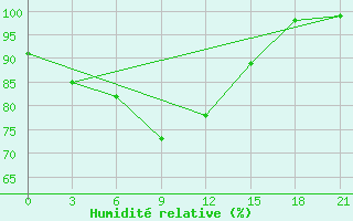 Courbe de l'humidit relative pour Cernyj Jar