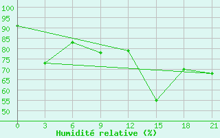 Courbe de l'humidit relative pour Novgorod