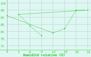 Courbe de l'humidit relative pour Belyj