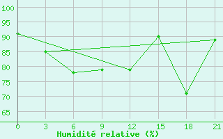 Courbe de l'humidit relative pour Pjalica