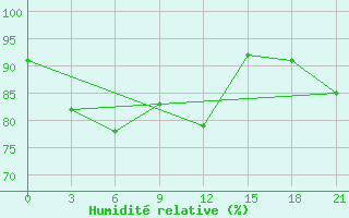 Courbe de l'humidit relative pour Varzuga