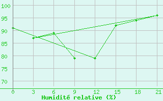 Courbe de l'humidit relative pour Zukovka