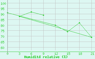 Courbe de l'humidit relative pour Apatitovaya