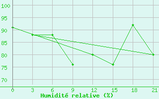 Courbe de l'humidit relative pour L'Viv