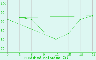 Courbe de l'humidit relative pour Vozega