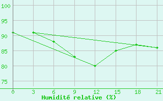 Courbe de l'humidit relative pour Astrahan