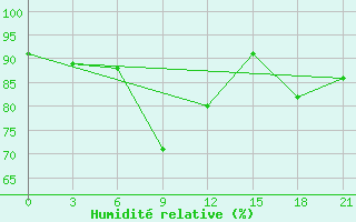 Courbe de l'humidit relative pour Orsa