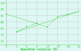 Courbe de l'humidit relative pour Zizgin