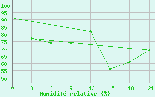Courbe de l'humidit relative pour Vyborg