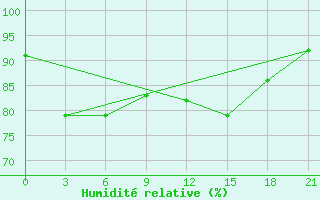 Courbe de l'humidit relative pour Abramovskij Majak