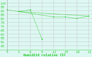 Courbe de l'humidit relative pour Arzew