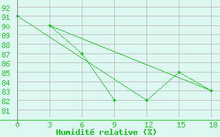 Courbe de l'humidit relative pour Vesljana