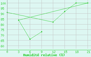 Courbe de l'humidit relative pour Lovozero