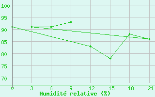 Courbe de l'humidit relative pour Puskinskie Gory