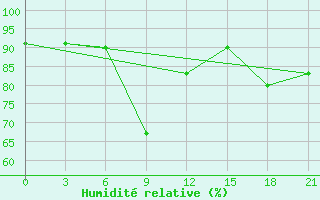 Courbe de l'humidit relative pour Kudymkar