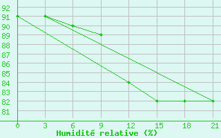 Courbe de l'humidit relative pour Gotnja