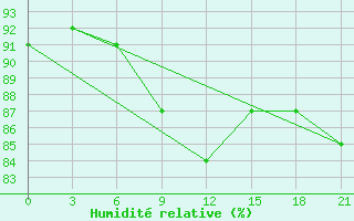 Courbe de l'humidit relative pour Puskinskie Gory