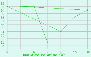 Courbe de l'humidit relative pour Cape St Francis