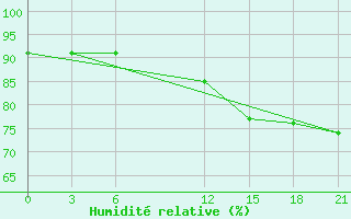 Courbe de l'humidit relative pour Zuara