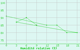 Courbe de l'humidit relative pour Lesukonskoe