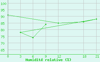 Courbe de l'humidit relative pour Guangnan