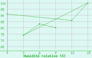 Courbe de l'humidit relative pour Ust'- Vojampolka