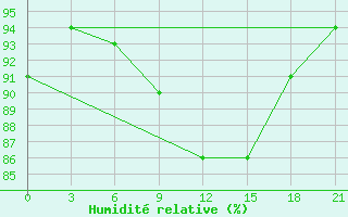 Courbe de l'humidit relative pour Segeza