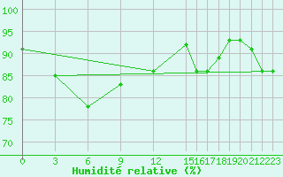 Courbe de l'humidit relative pour Akureyri