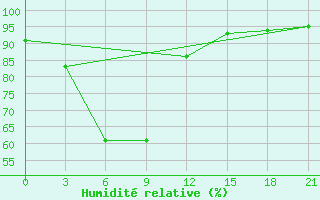 Courbe de l'humidit relative pour Biser