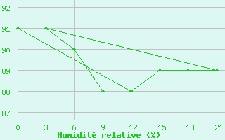 Courbe de l'humidit relative pour Aksakovo