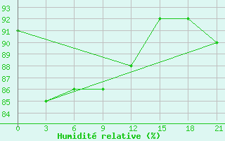 Courbe de l'humidit relative pour Chernihiv