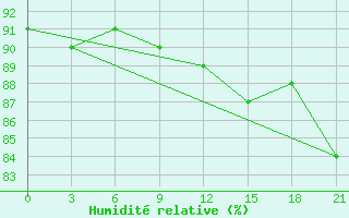 Courbe de l'humidit relative pour Sortavala