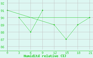 Courbe de l'humidit relative pour Kreml